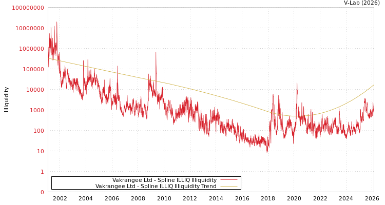 graph of Vakrangee Ltd ILLIQ-SMEM