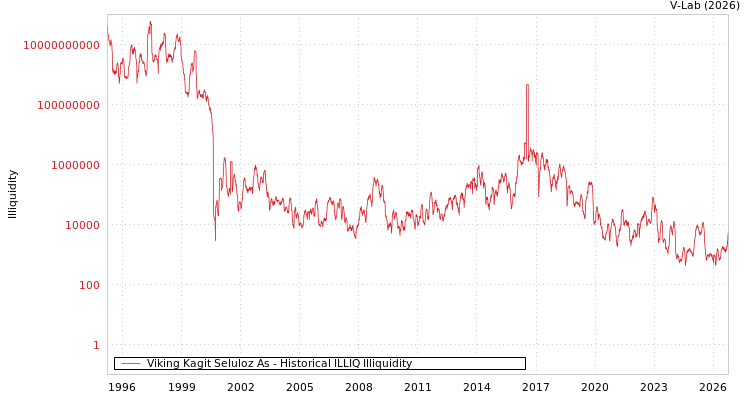 graph of Viking Kagit Seluloz As ILLIQ-HIST