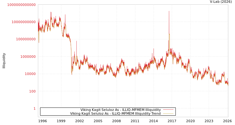 graph of Viking Kagit Seluloz As ILLIQ-MFMEM