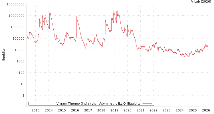 graph of Vikram Thermo (India) Ltd ILLIQ-AMEM