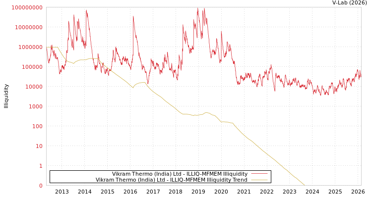 graph of Vikram Thermo (India) Ltd ILLIQ-MFMEM