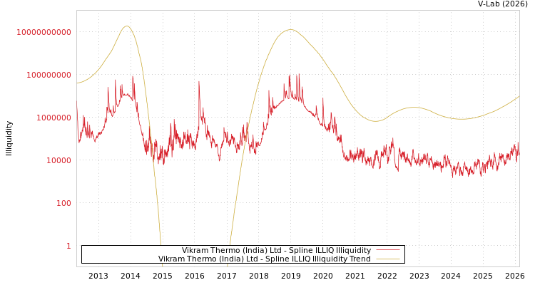 graph of Vikram Thermo (India) Ltd ILLIQ-SMEM