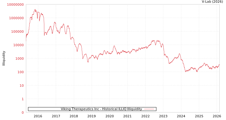graph of Viking Therapeutics Inc ILLIQ-HIST