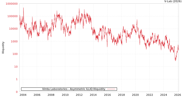graph of Vimta Laboratories ILLIQ-AMEM