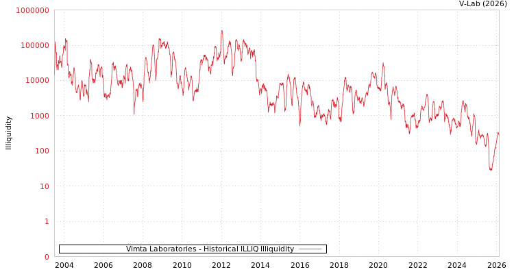 graph of Vimta Laboratories ILLIQ-HIST