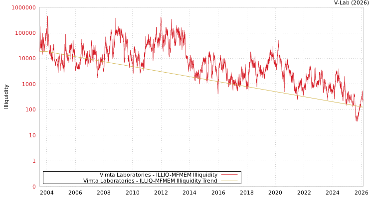 graph of Vimta Laboratories ILLIQ-MFMEM