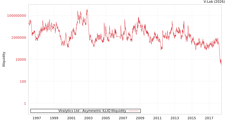 graph of Viralytics Ltd ILLIQ-AMEM