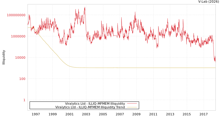 graph of Viralytics Ltd ILLIQ-MFMEM