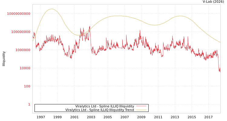 graph of Viralytics Ltd ILLIQ-SMEM