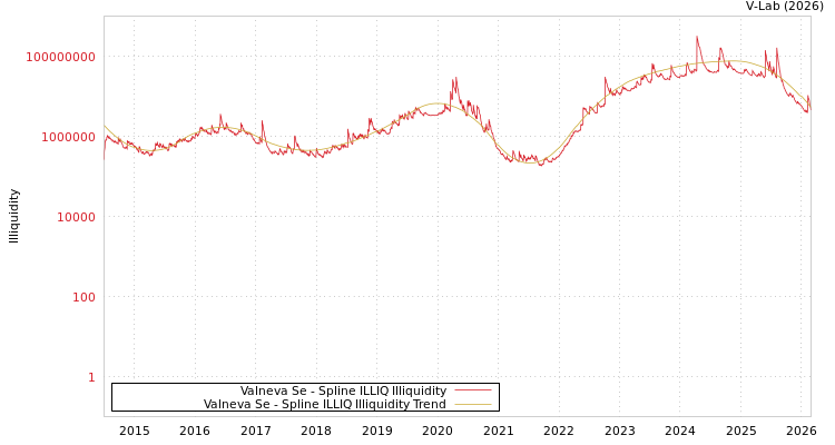 graph of Valneva Se ILLIQ-SMEM