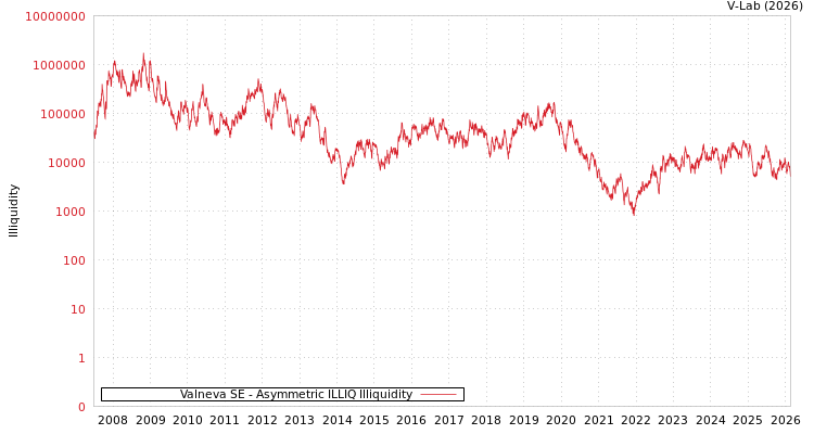 graph of Valneva SE ILLIQ-AMEM