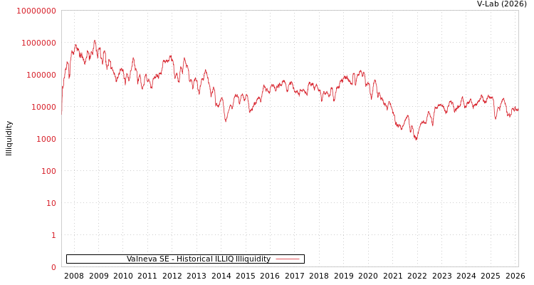 graph of Valneva SE ILLIQ-HIST