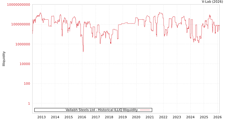 graph of Vallabh Steels Ltd ILLIQ-HIST