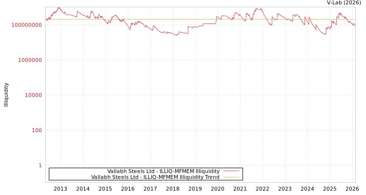 graph of Vallabh Steels Ltd ILLIQ-MFMEM