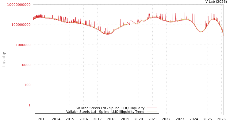 graph of Vallabh Steels Ltd ILLIQ-SMEM