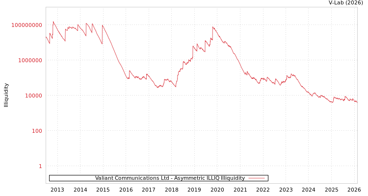 graph of Valiant Communications Ltd ILLIQ-AMEM