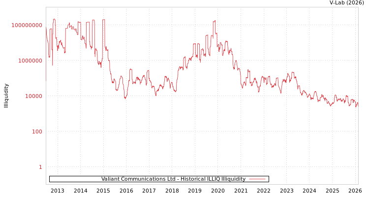 graph of Valiant Communications Ltd ILLIQ-HIST