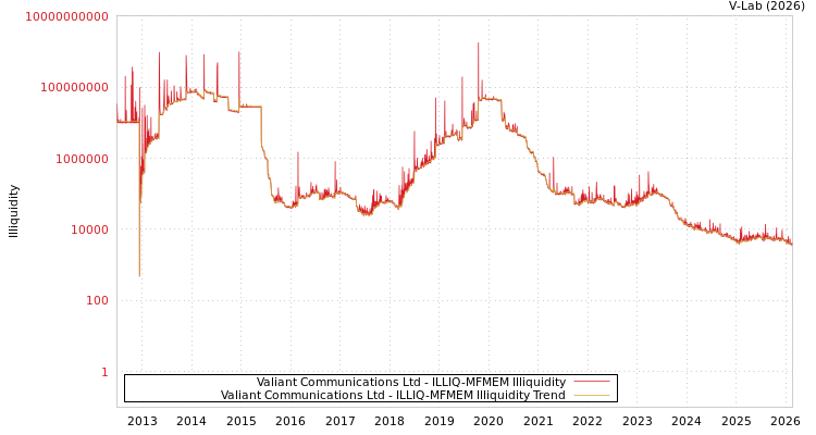 graph of Valiant Communications Ltd ILLIQ-MFMEM