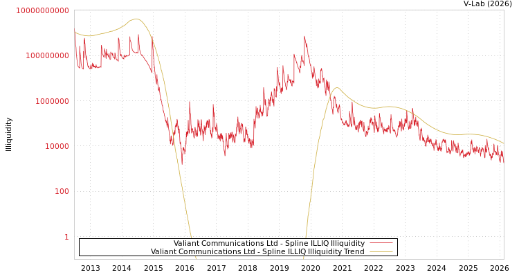 graph of Valiant Communications Ltd ILLIQ-SMEM