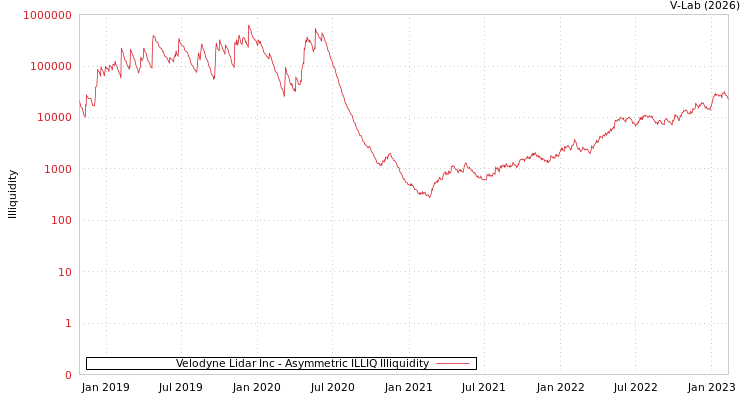 graph of Velodyne Lidar Inc ILLIQ-AMEM