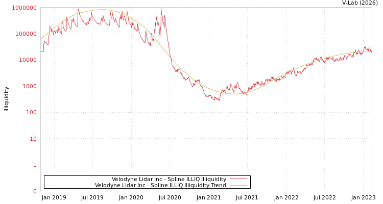 graph of Velodyne Lidar Inc ILLIQ-SMEM