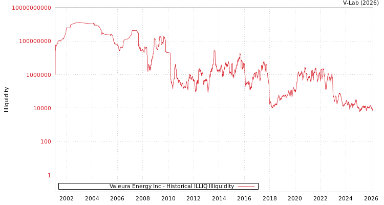 graph of Valeura Energy Inc ILLIQ-HIST
