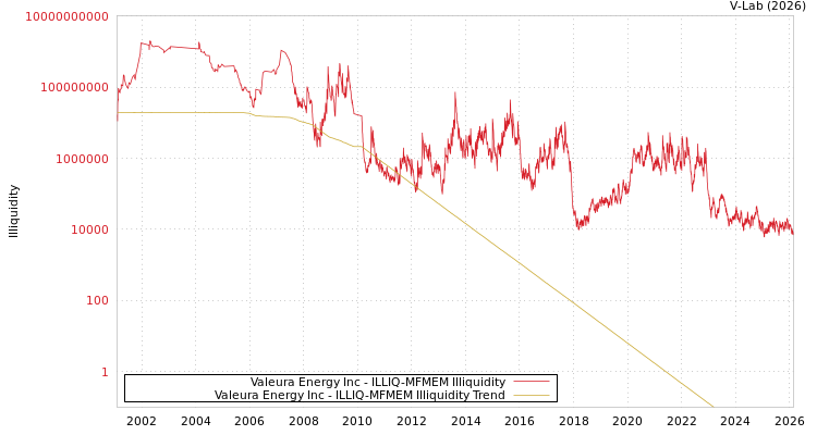 graph of Valeura Energy Inc ILLIQ-MFMEM
