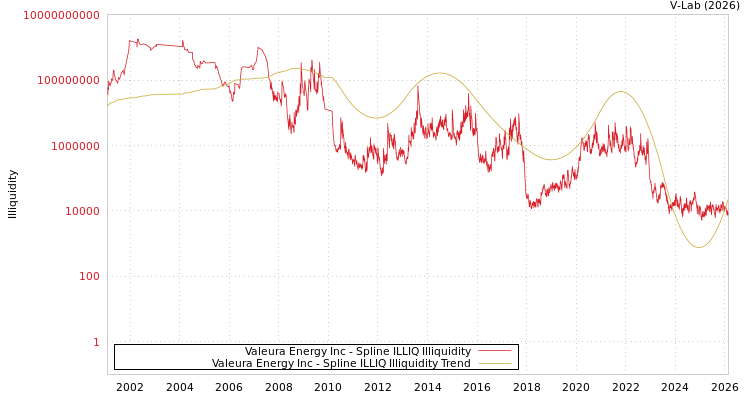 graph of Valeura Energy Inc ILLIQ-SMEM