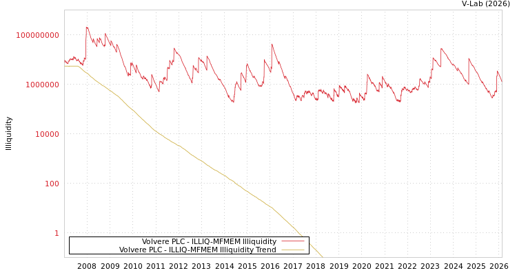 graph of Volvere PLC ILLIQ-MFMEM