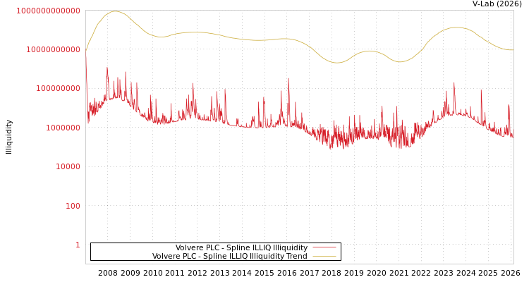 graph of Volvere PLC ILLIQ-SMEM