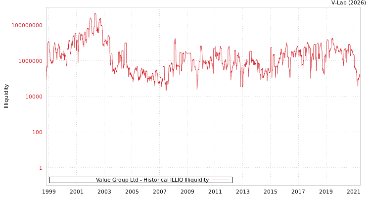 graph of Value Group Ltd ILLIQ-HIST