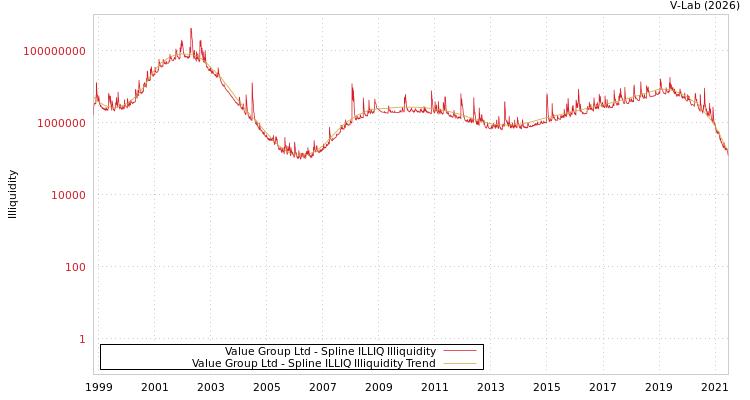 graph of Value Group Ltd ILLIQ-SMEM