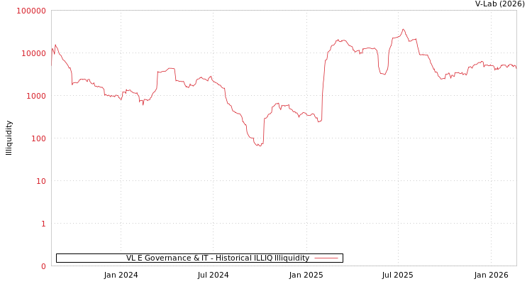 graph of VL E Governance & IT ILLIQ-HIST