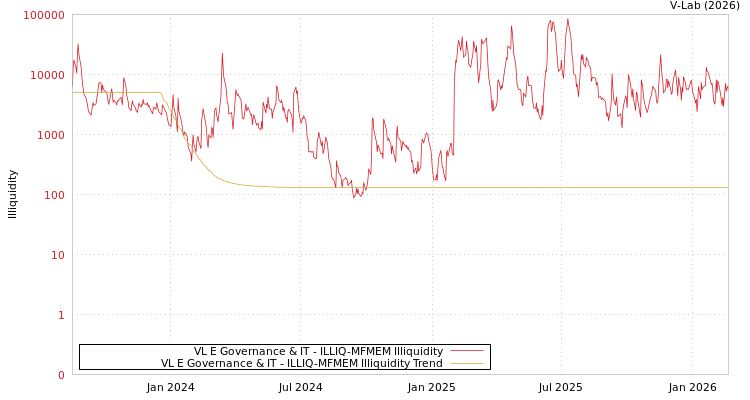 graph of VL E Governance & IT ILLIQ-MFMEM
