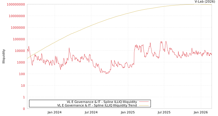 graph of VL E Governance & IT ILLIQ-SMEM