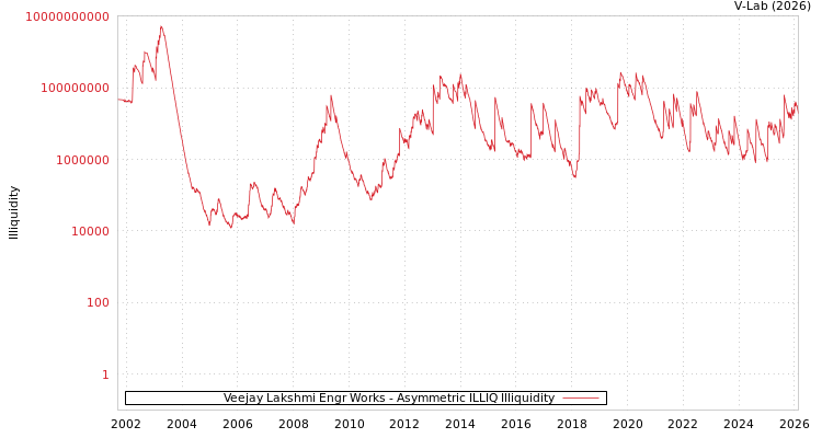 graph of Veejay Lakshmi Engr Works ILLIQ-AMEM
