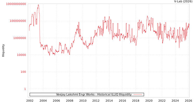 graph of Veejay Lakshmi Engr Works ILLIQ-HIST