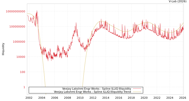 graph of Veejay Lakshmi Engr Works ILLIQ-SMEM