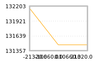 Impact of return on liquidity tomorrow