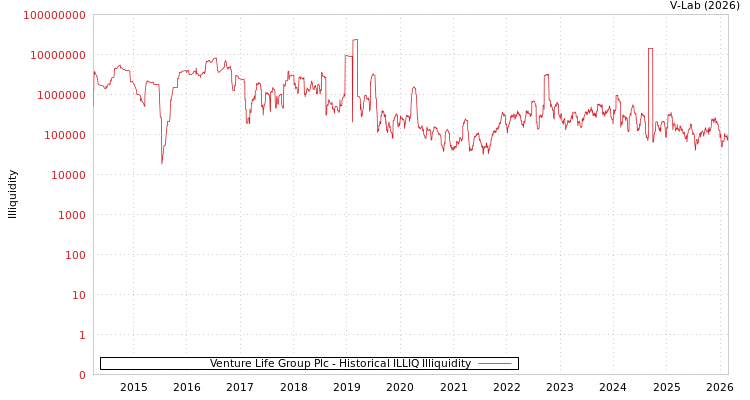 graph of Venture Life Group Plc ILLIQ-HIST