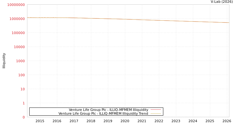 graph of Venture Life Group Plc ILLIQ-MFMEM