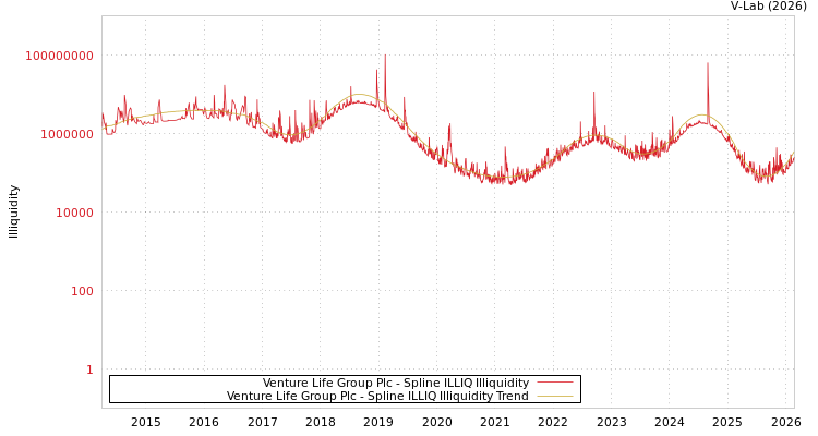 graph of Venture Life Group Plc ILLIQ-SMEM
