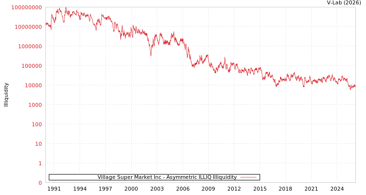 graph of Village Super Market Inc ILLIQ-AMEM