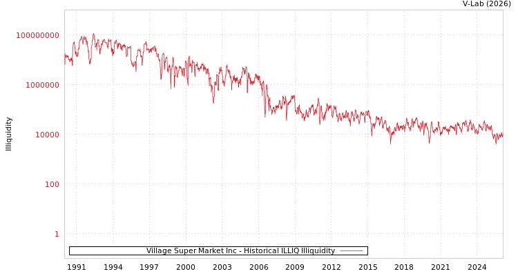 graph of Village Super Market Inc ILLIQ-HIST