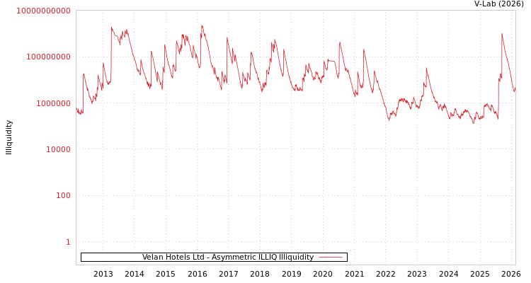 graph of Velan Hotels Ltd ILLIQ-AMEM
