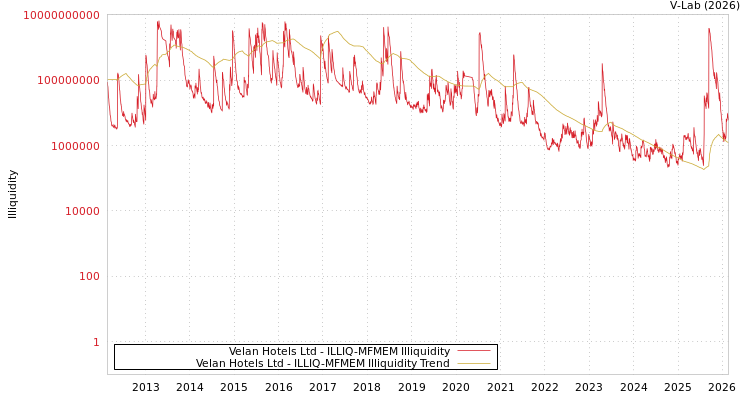 graph of Velan Hotels Ltd ILLIQ-MFMEM