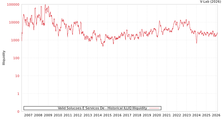 graph of Valid Solucoes E Servicos De ILLIQ-HIST
