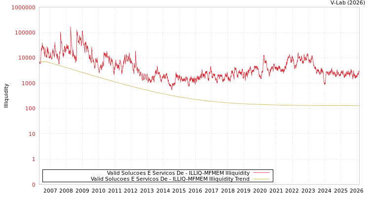 graph of Valid Solucoes E Servicos De ILLIQ-MFMEM