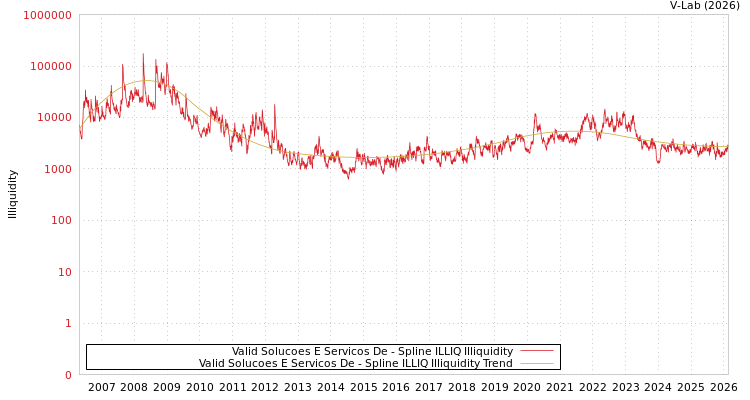 graph of Valid Solucoes E Servicos De ILLIQ-SMEM
