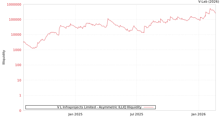 graph of V L Infraprojects Limited ILLIQ-AMEM